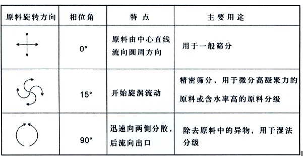 面粉專用直排篩粉機(jī)的工作原理是什么？？